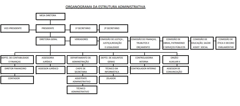 organogramo